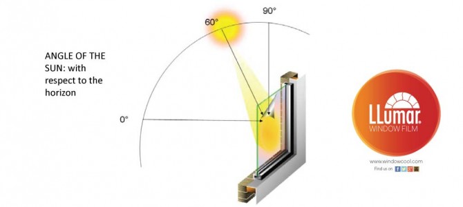 Infrared Rejection and Total Solar Energy Rejected